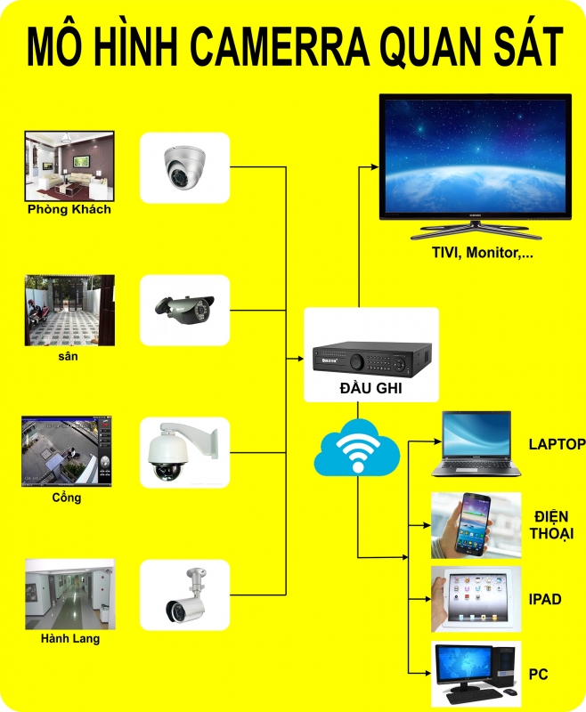 Một bộ Camera Quan sát bao gồm những gì?